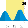 Williamsburg Bridge tide chart for Friday, June 20, 2025