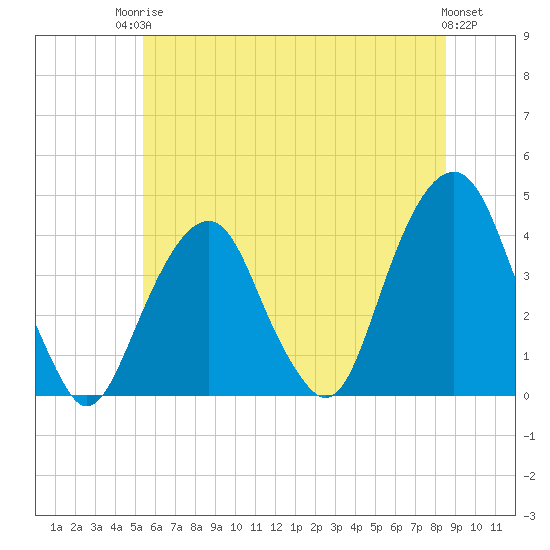 Williamsburg Bridge tide chart for Tuesday, June 24, 2025