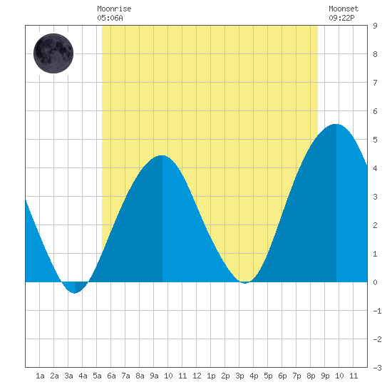 Williamsburg Bridge tide chart for Wednesday, June 25, 2025