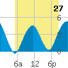 Williamsburg Bridge tide chart for Friday, June 27, 2025