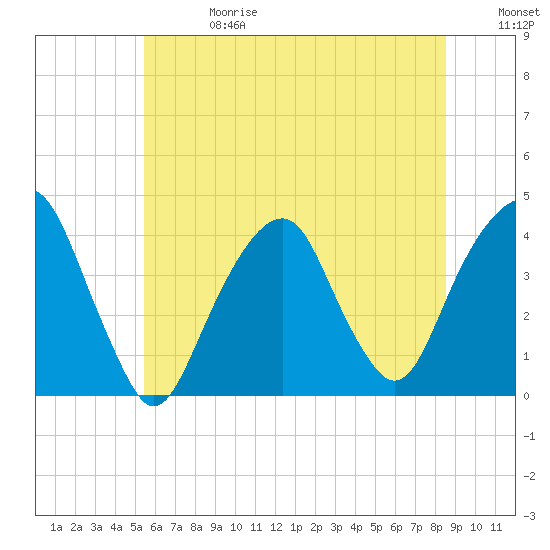 Williamsburg Bridge tide chart for Saturday, June 28, 2025
