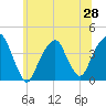 Williamsburg Bridge tide chart for Saturday, June 28, 2025