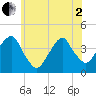 Williamsburg Bridge tide chart for Monday, June 2, 2025