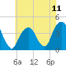 Williamsburg Bridge tide chart for Friday, July 11, 2025