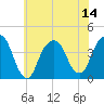 Williamsburg Bridge tide chart for Monday, July 14, 2025