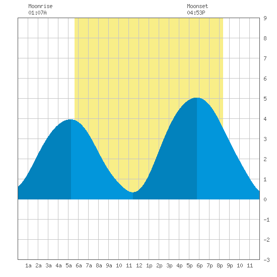 Williamsburg Bridge tide chart for Sunday, July 20, 2025