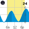 Williamsburg Bridge tide chart for Thursday, July 24, 2025