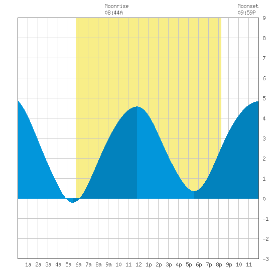 Williamsburg Bridge tide chart for Sunday, July 27, 2025