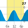 Williamsburg Bridge tide chart for Sunday, July 27, 2025