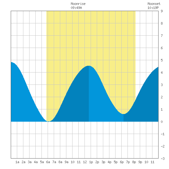 Williamsburg Bridge tide chart for Monday, July 28, 2025