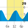 Williamsburg Bridge tide chart for Tuesday, July 29, 2025