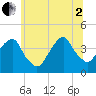 Williamsburg Bridge tide chart for Wednesday, July 2, 2025
