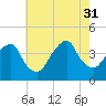Williamsburg Bridge tide chart for Thursday, July 31, 2025