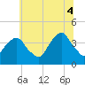 Williamsburg Bridge tide chart for Friday, July 4, 2025