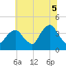 Williamsburg Bridge tide chart for Saturday, July 5, 2025