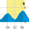 Williamsburg Bridge tide chart for Sunday, July 6, 2025