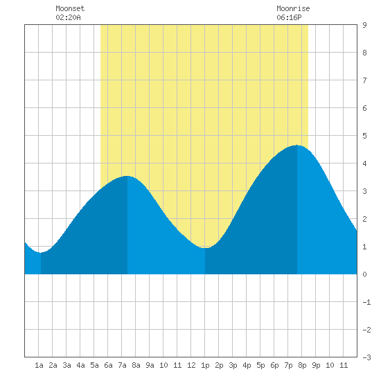 Williamsburg Bridge tide chart for Monday, July 7, 2025