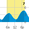 Williamsburg Bridge tide chart for Monday, July 7, 2025