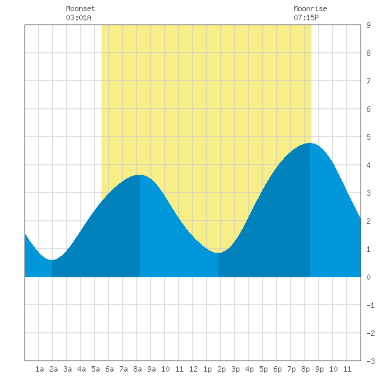 Williamsburg Bridge tide chart for Tuesday, July 8, 2025