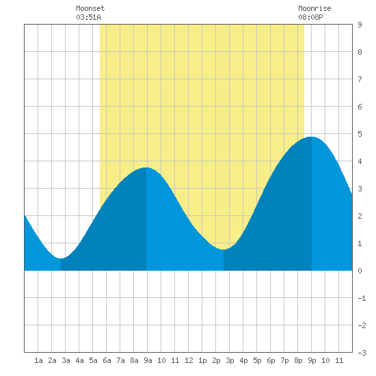 Williamsburg Bridge tide chart for Wednesday, July 9, 2025