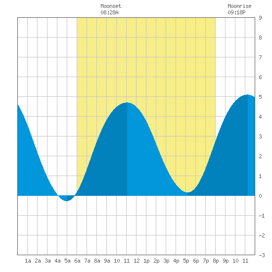 Williamsburg Bridge tide chart for Monday, August 11, 2025