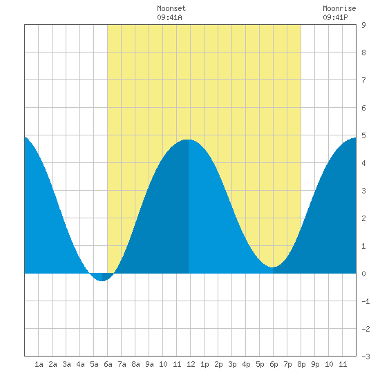 Williamsburg Bridge tide chart for Tuesday, August 12, 2025