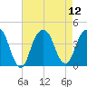 Williamsburg Bridge tide chart for Tuesday, August 12, 2025