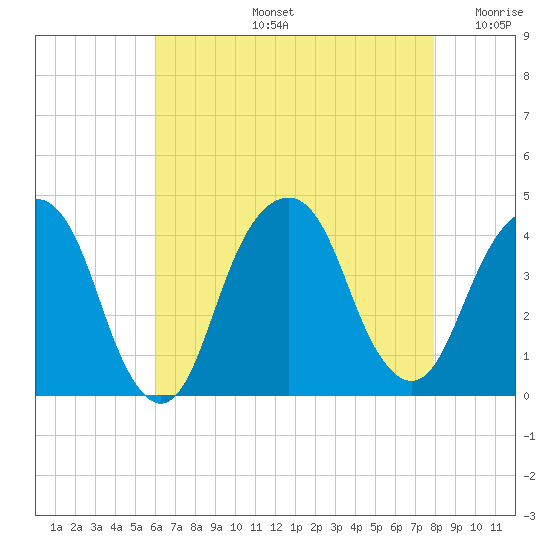 Williamsburg Bridge tide chart for Wednesday, August 13, 2025