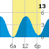 Williamsburg Bridge tide chart for Wednesday, August 13, 2025
