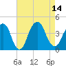 Williamsburg Bridge tide chart for Thursday, August 14, 2025