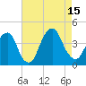 Williamsburg Bridge tide chart for Friday, August 15, 2025