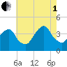 Williamsburg Bridge tide chart for Friday, August 1, 2025