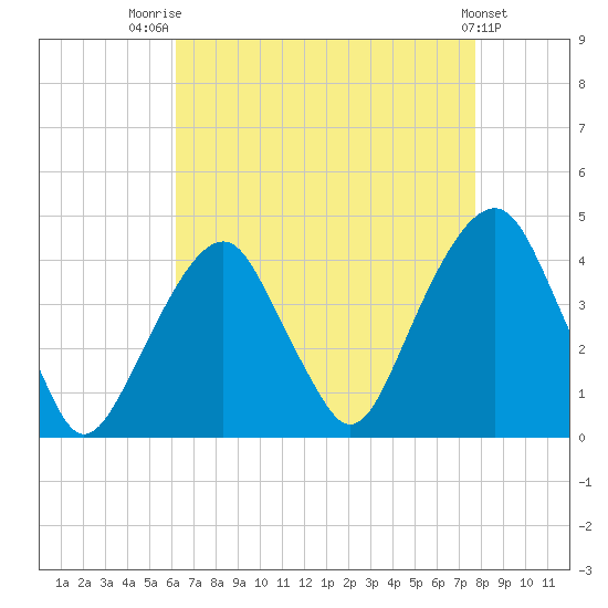 Williamsburg Bridge tide chart for Thursday, August 21, 2025