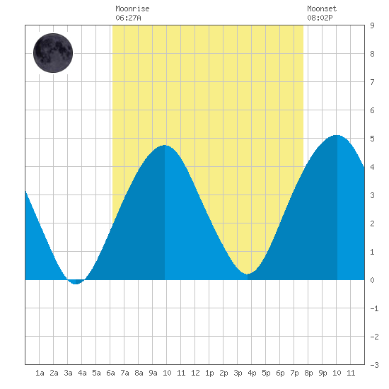 Williamsburg Bridge tide chart for Saturday, August 23, 2025