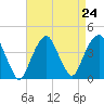 Williamsburg Bridge tide chart for Sunday, August 24, 2025