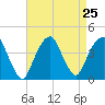 Williamsburg Bridge tide chart for Monday, August 25, 2025
