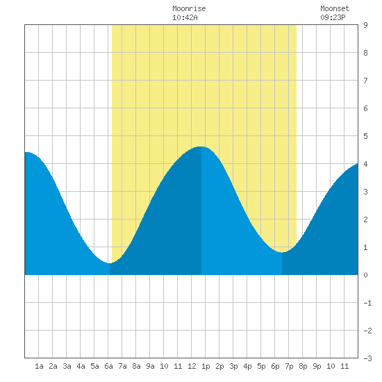 Williamsburg Bridge tide chart for Wednesday, August 27, 2025