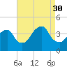 Williamsburg Bridge tide chart for Saturday, August 30, 2025