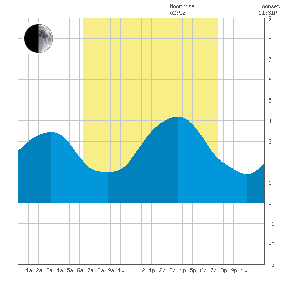 Williamsburg Bridge tide chart for Sunday, August 31, 2025