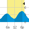 Williamsburg Bridge tide chart for Monday, August 4, 2025