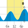 Williamsburg Bridge tide chart for Friday, August 8, 2025