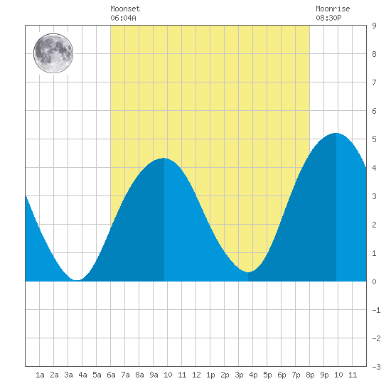 Williamsburg Bridge tide chart for Saturday, August 9, 2025