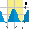 Williamsburg Bridge tide chart for Wednesday, September 10, 2025