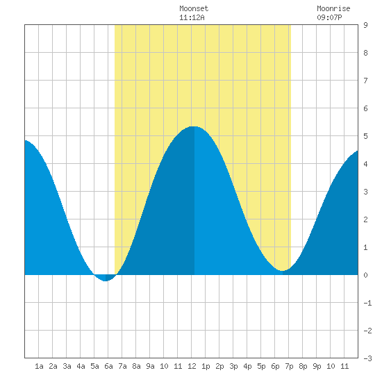Williamsburg Bridge tide chart for Thursday, September 11, 2025