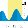 Williamsburg Bridge tide chart for Saturday, September 13, 2025