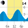 Williamsburg Bridge tide chart for Sunday, September 14, 2025