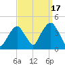 Williamsburg Bridge tide chart for Wednesday, September 17, 2025