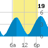 Williamsburg Bridge tide chart for Friday, September 19, 2025