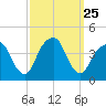 Williamsburg Bridge tide chart for Thursday, September 25, 2025