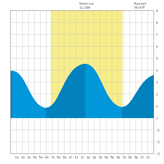 Williamsburg Bridge tide chart for Friday, September 26, 2025